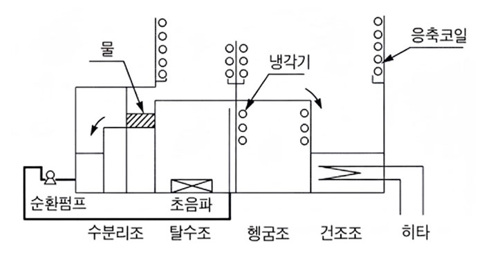메타 크린 장비